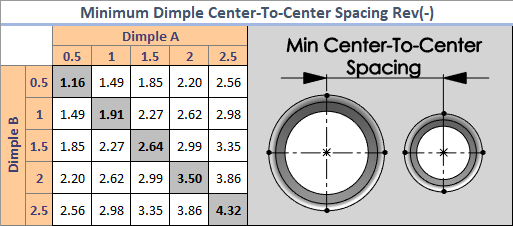 dimple min spacing